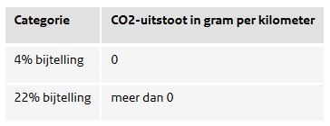 Bijtelling auto berekenen belastingdienst